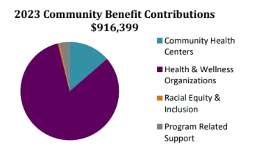 2023 community benefit contributions chart